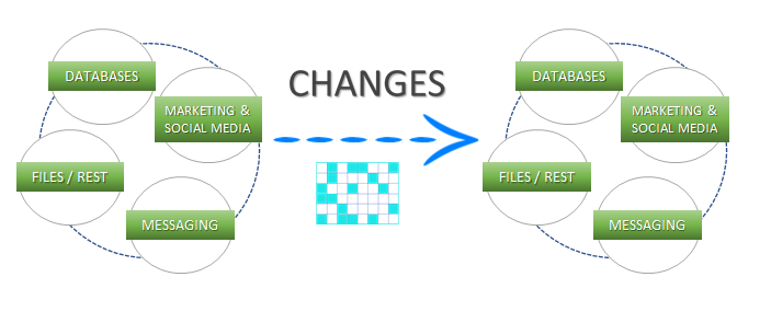 Capture Changes