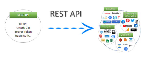 HTTP/REST APIs